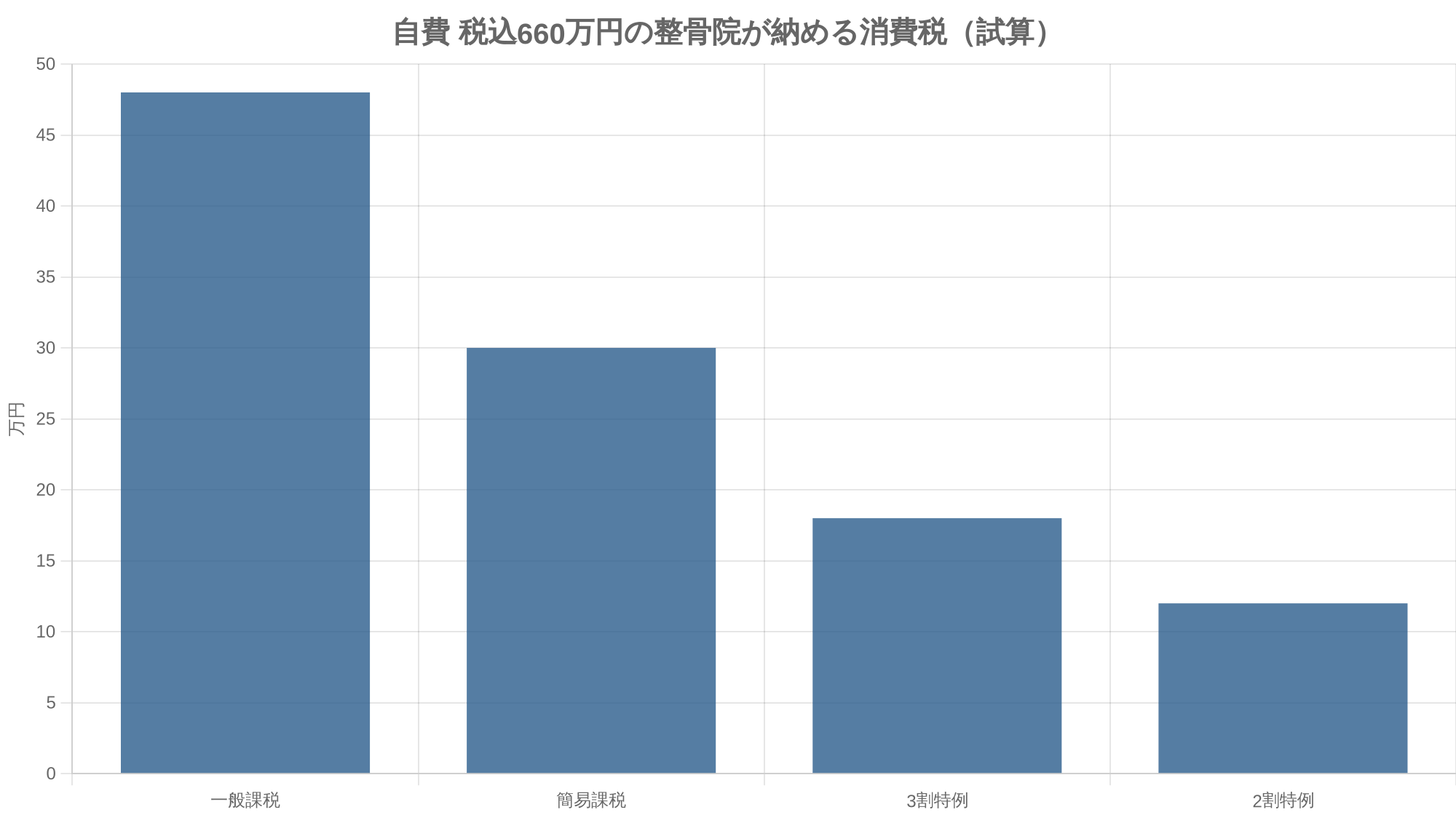 自費 税込660万円の整骨院が納める消費税（試算）