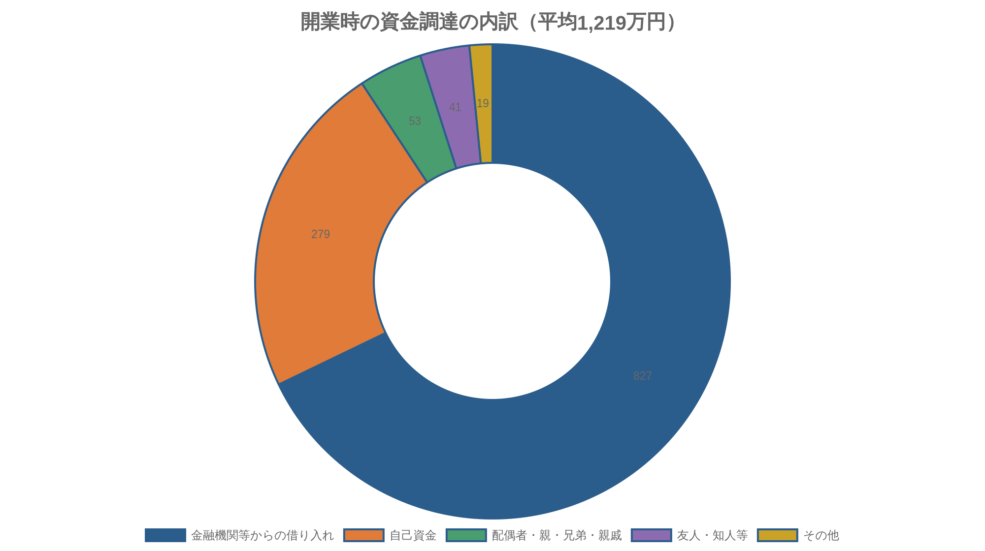 開業時の資金調達の内訳（平均1,219万円）