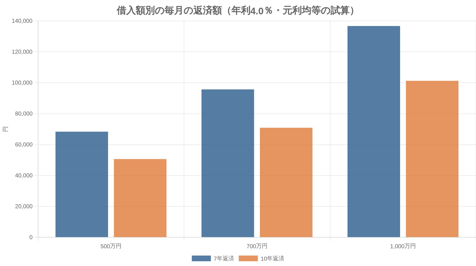 借入額別の毎月の返済額（年利4.0％・元利均等の試算）