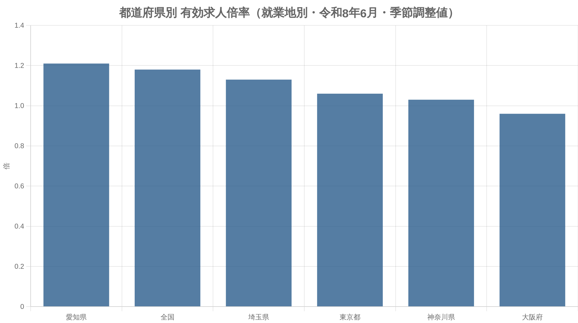 都道府県別 有効求人倍率（就業地別・令和8年6月・季節調整値）