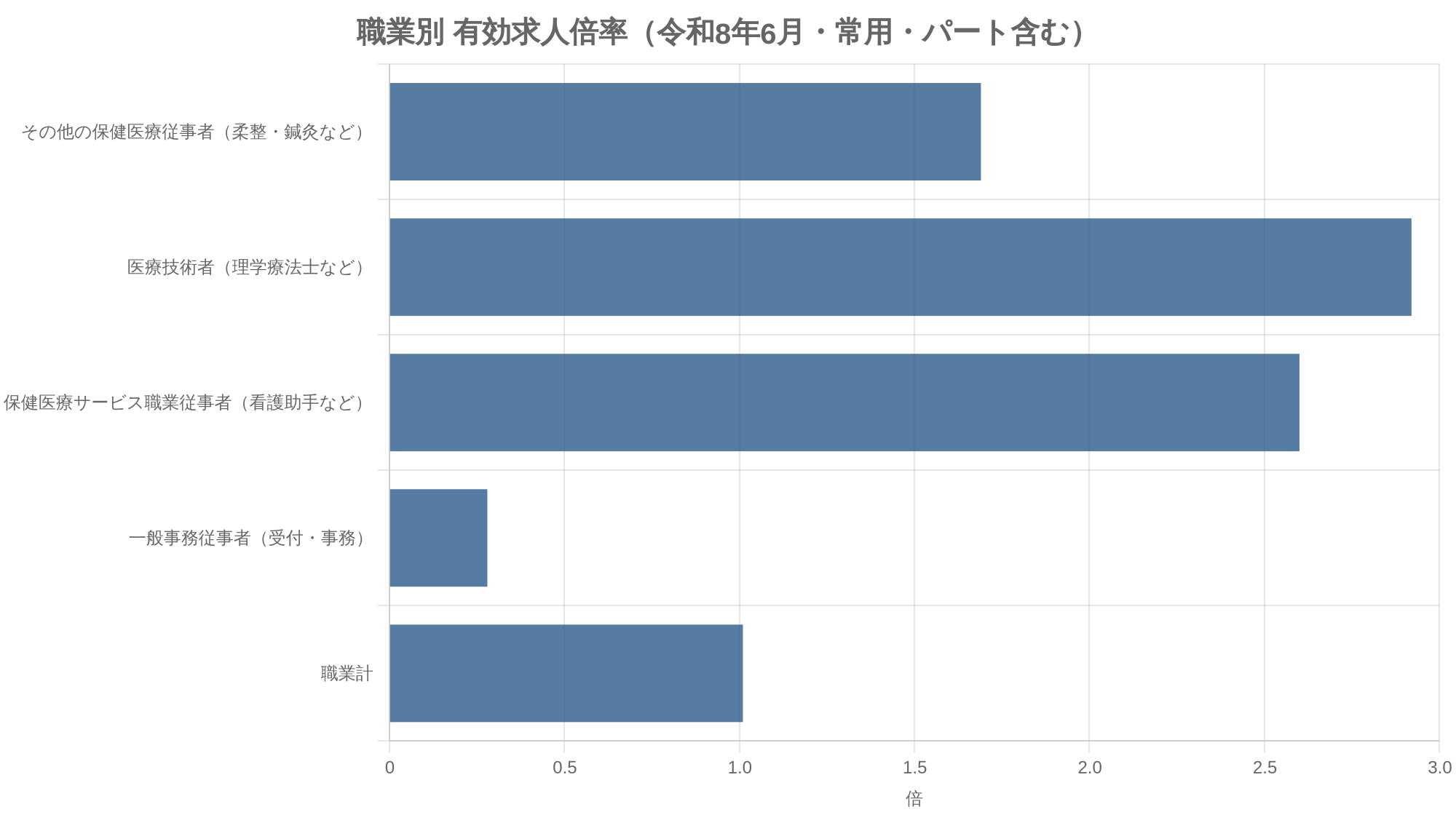 職業別 有効求人倍率（令和8年6月・常用・パート含む）