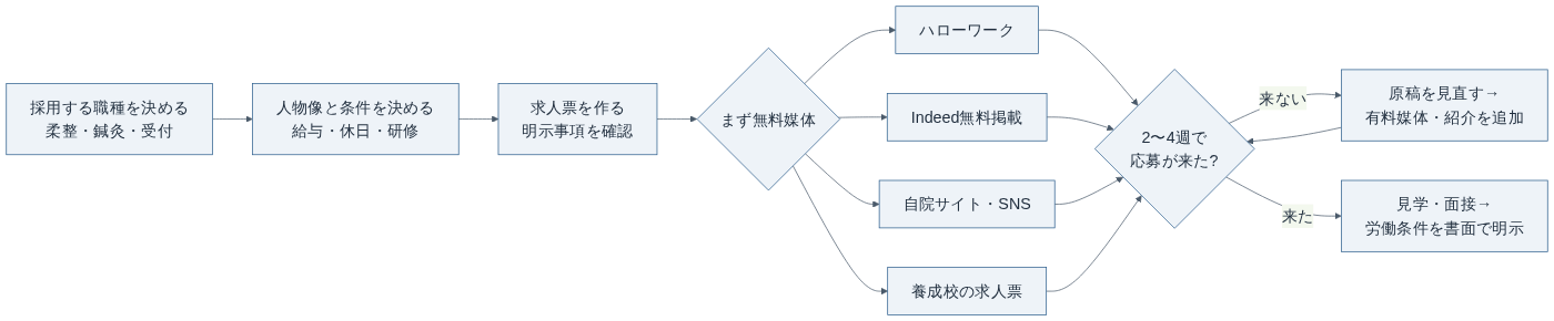 接骨院の求人の出し方の全体像（KATAKORY編集部作成）