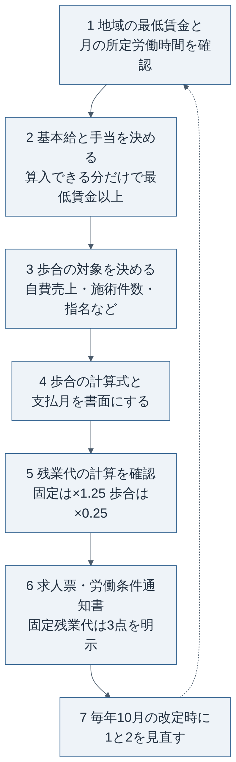 整骨院スタッフの給与設計の流れ（編集部作成）
