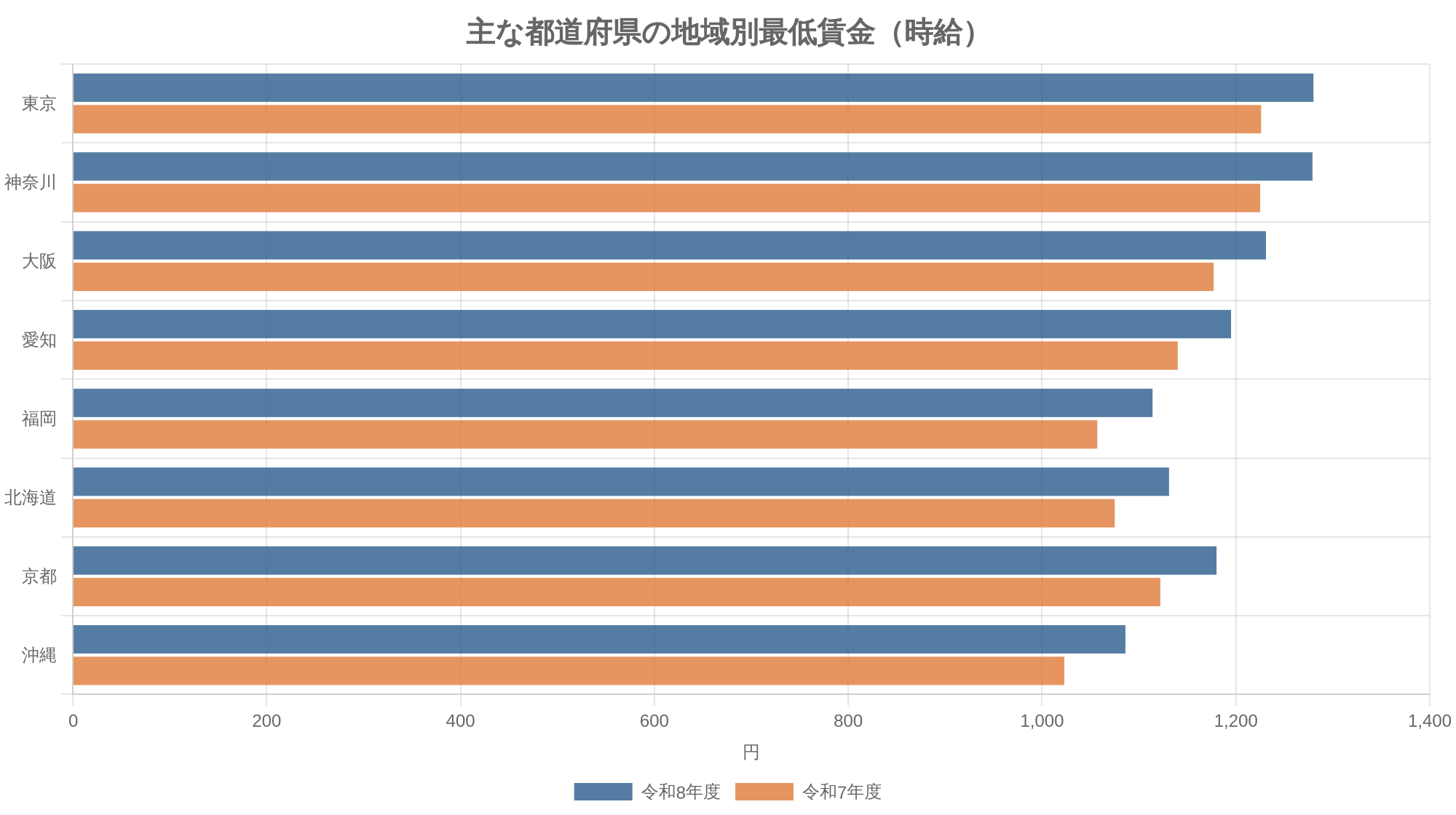 主な都道府県の地域別最低賃金（時給）