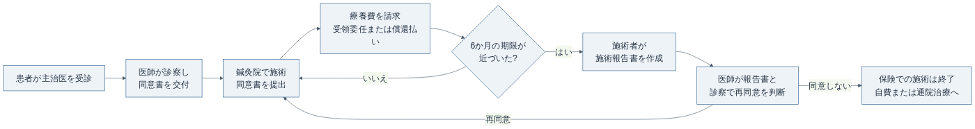 鍼灸の同意書・再同意の流れ（厚生労働省『療養費の支給の留意事項等について』をもとに作成）