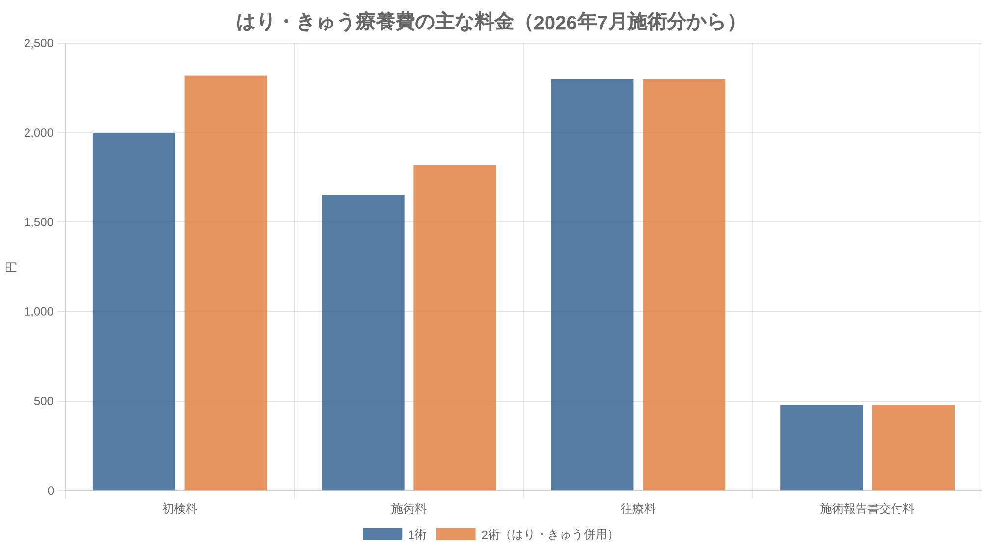 はり・きゅう療養費の主な料金（2026年7月施術分から）