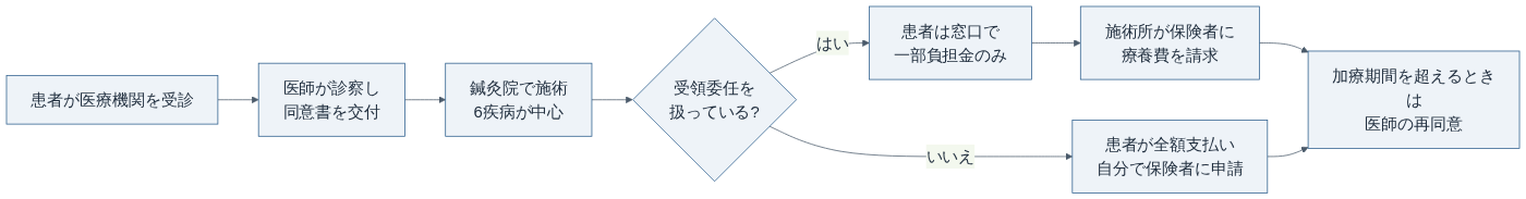 はり・きゅうの療養費の流れ（厚生労働省「支給の留意事項等」「受領委任の取扱い」をもとに作成）