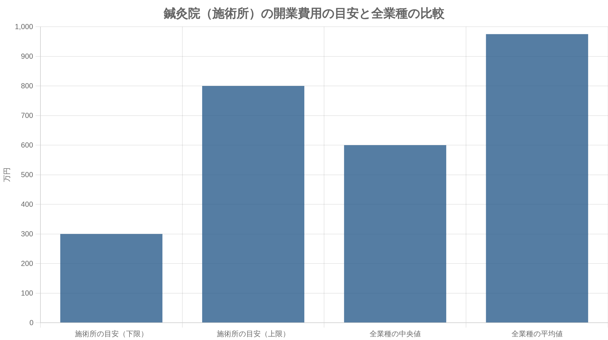 鍼灸院（施術所）の開業費用の目安と全業種の比較
