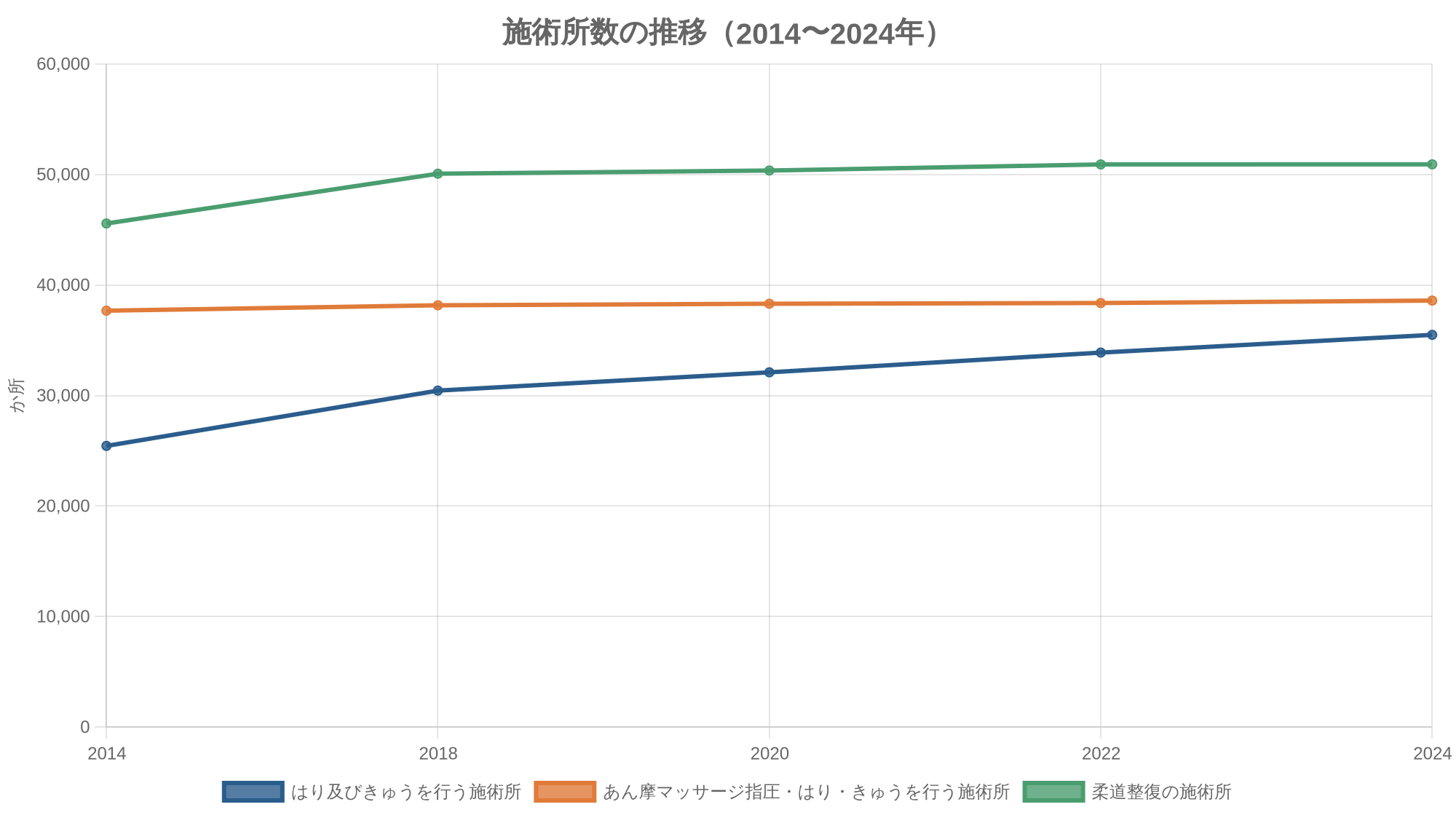施術所数の推移（2014〜2024年）