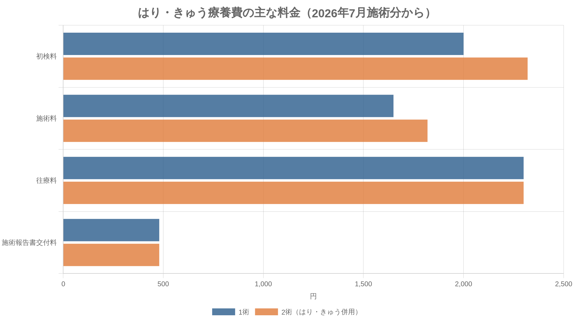 はり・きゅう療養費の主な料金（2026年7月施術分から）
