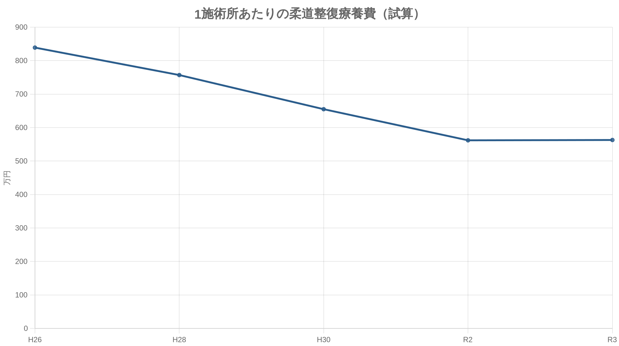 1施術所あたりの柔道整復療養費（試算）