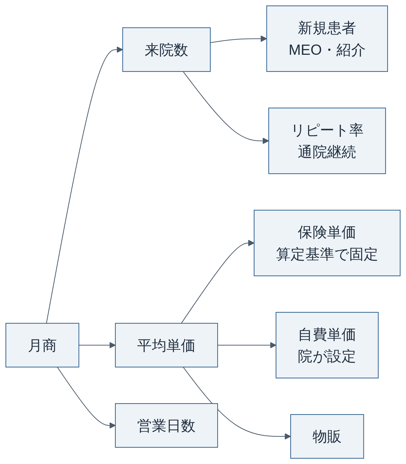 整骨院の月商を分解すると「来院数×単価×営業日数」。院がコントロールできるのは新規・リピート・自費単価