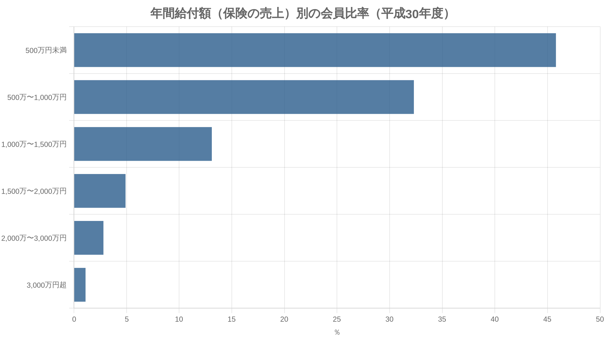 年間給付額（保険の売上）別の会員比率（平成30年度）