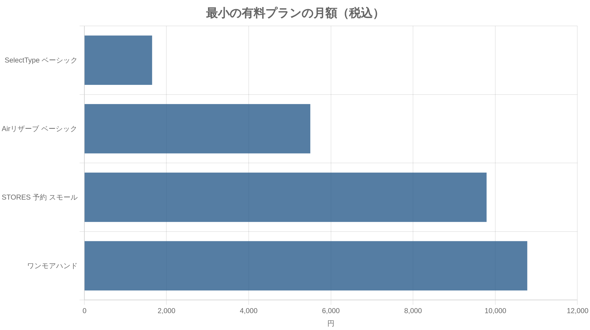 最小の有料プランの月額(税込)