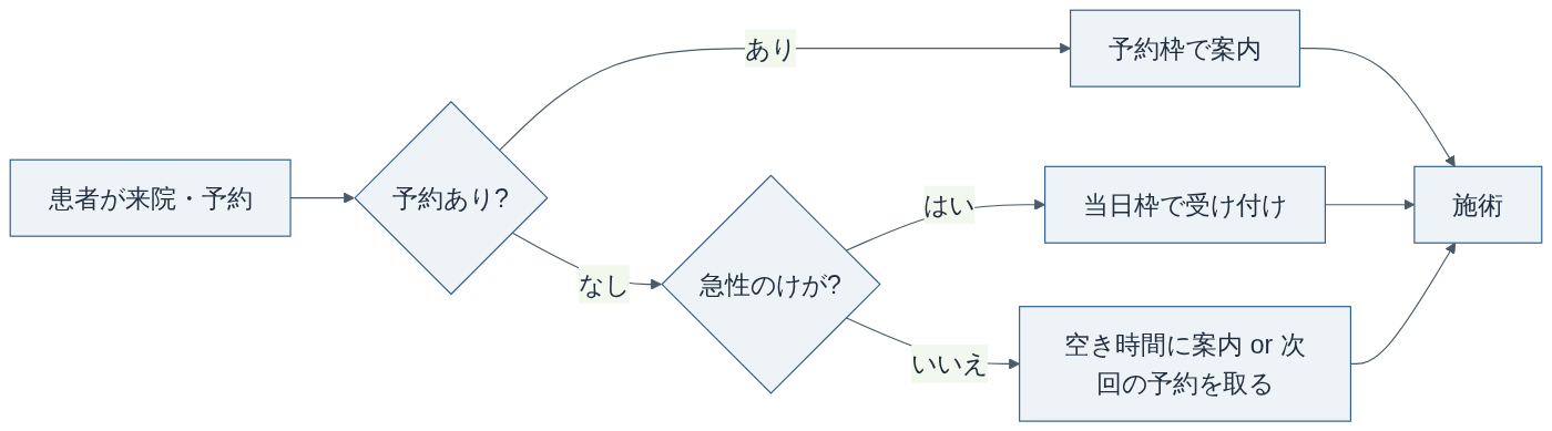 予約優先制の受付の流れ(例)